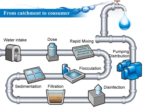 The Process of Your tap Water- Where does it come from?